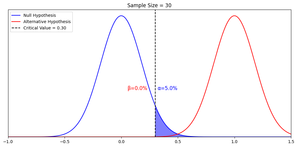 Sample Size 30 for Null and Alternative Hypothesis
