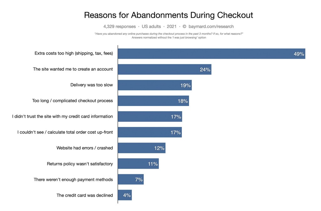 top abandoned cart reasons chart