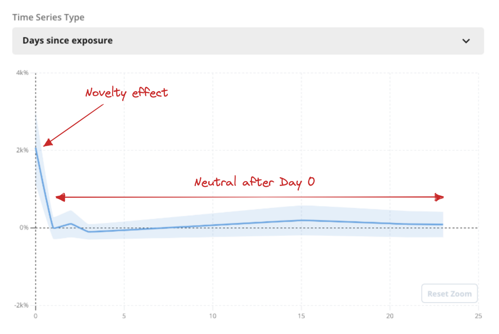 statsig time series novelty effect example