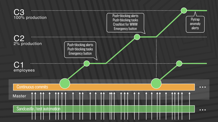 facebook feature release stages