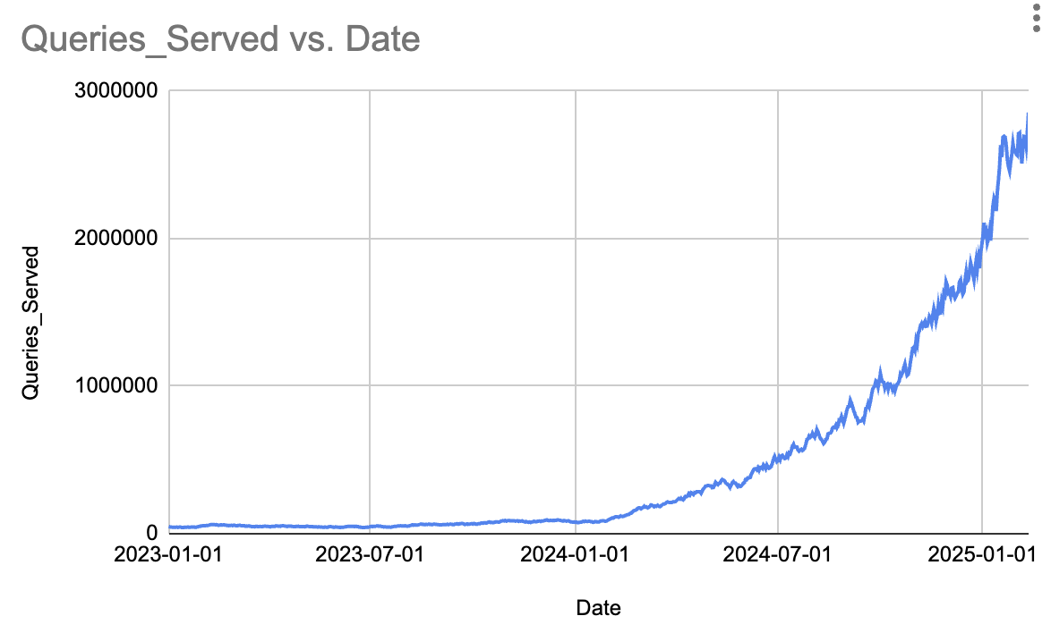 queries served by date