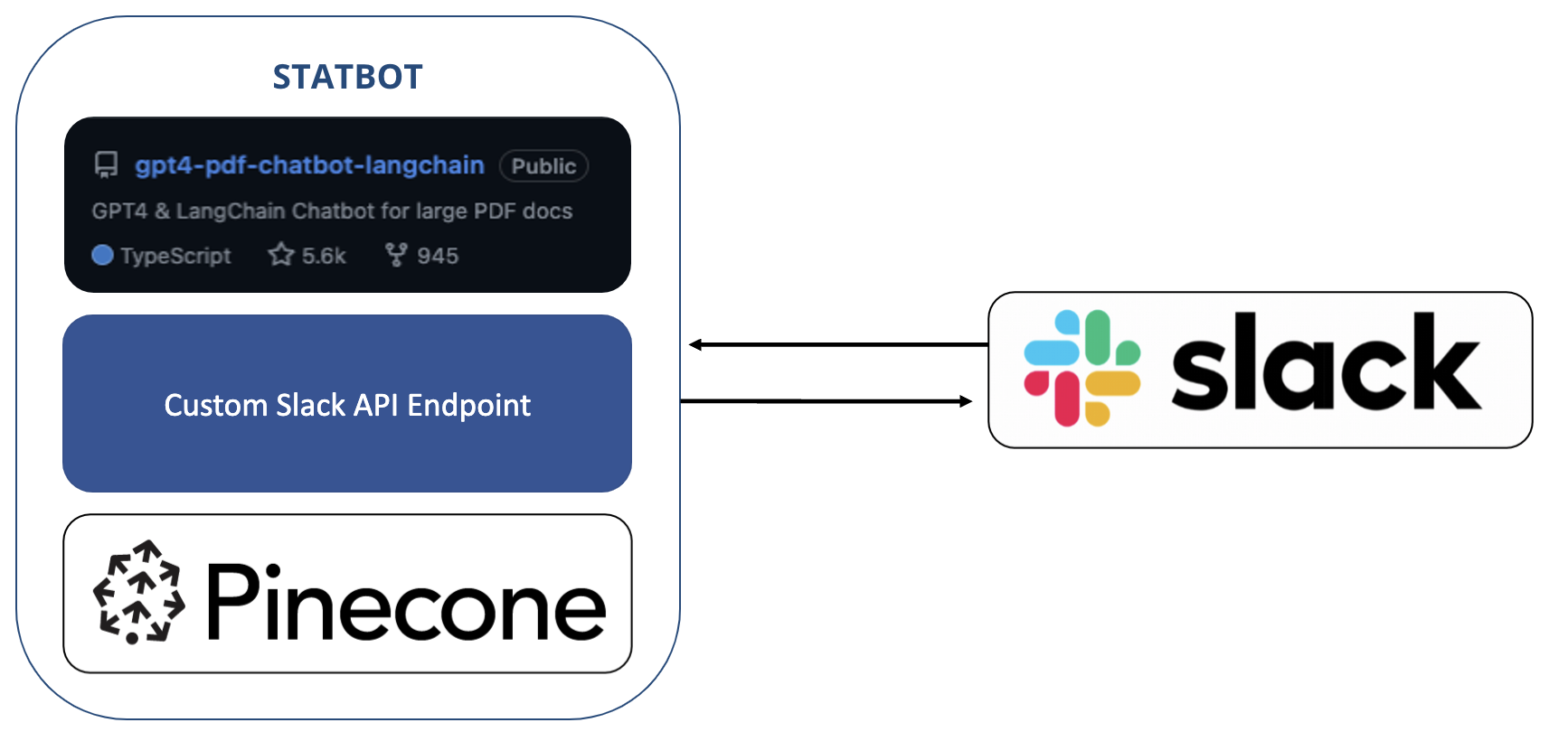 a schematic showing how statbot works behind the scenes