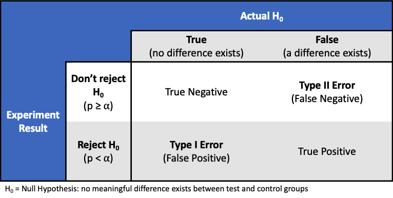 type 1 and type ii error table