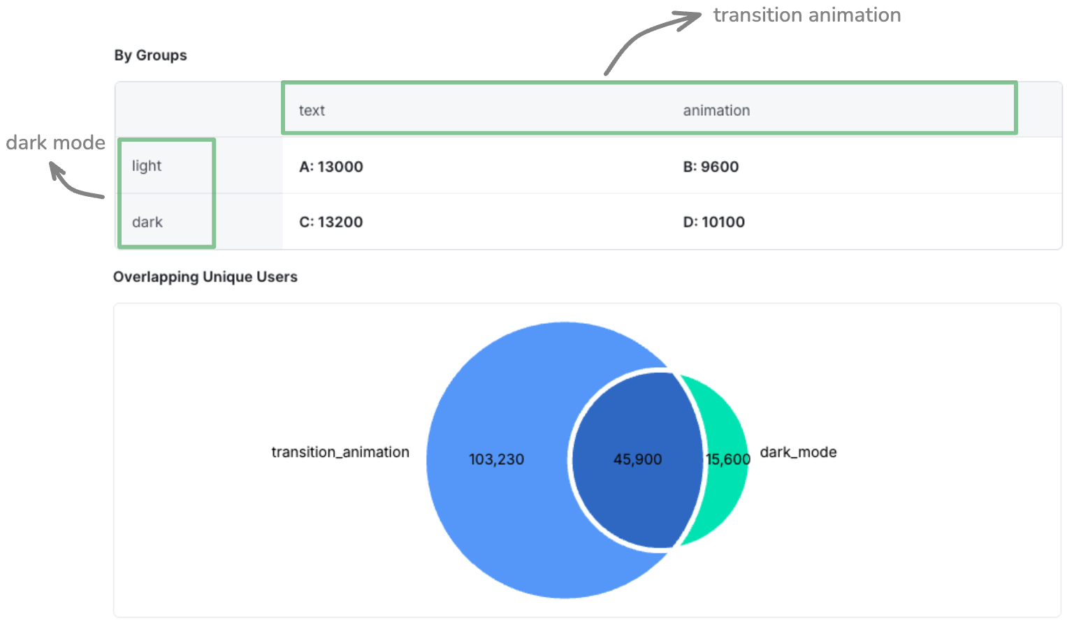 the Statsig UI showing the traffic distribution between experiments