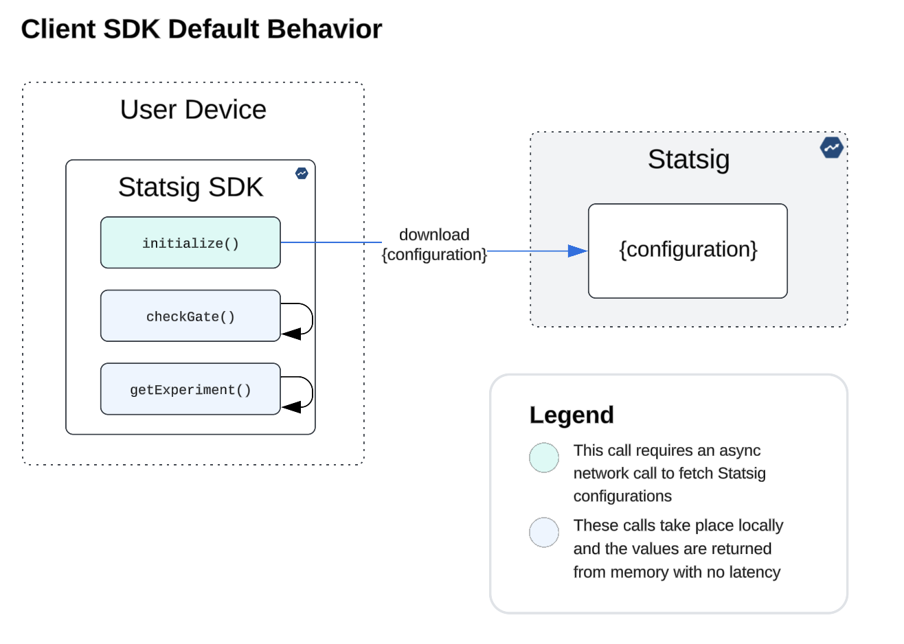 client SDK default behavior
