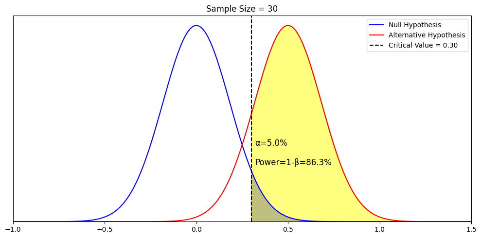 Understand Power Hypothesis