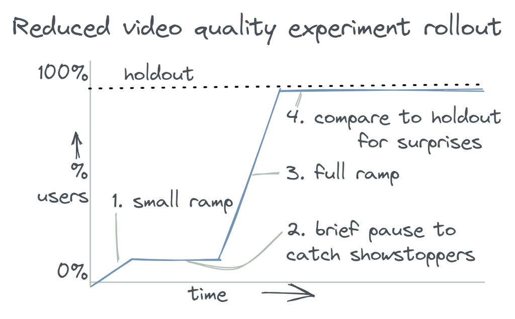 reduced video quality expreiment rollout example