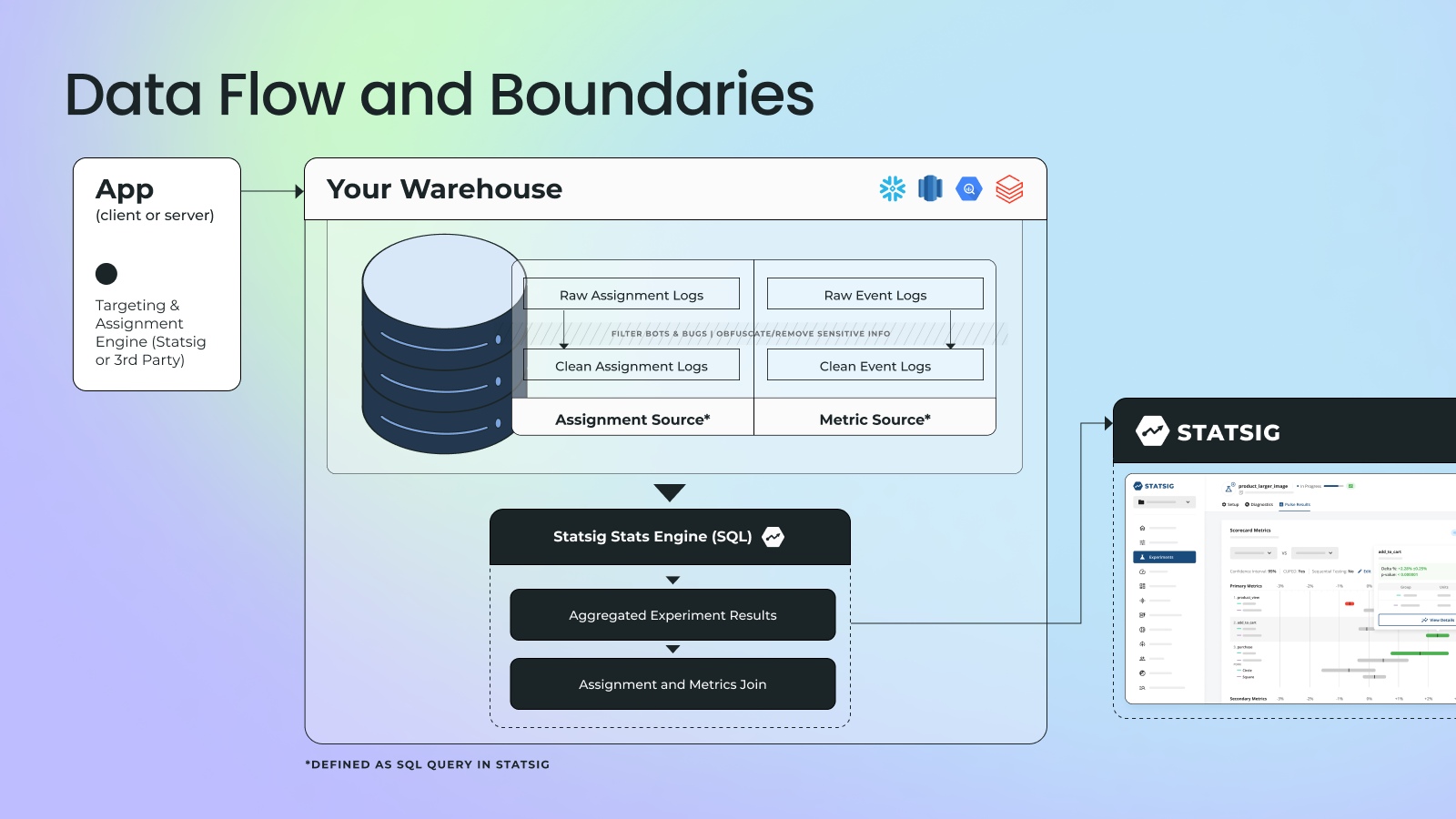 statsig warehouse native data flow and boundaries
