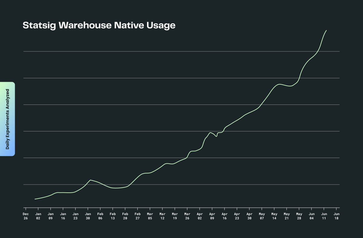 Statsig WHN Usage