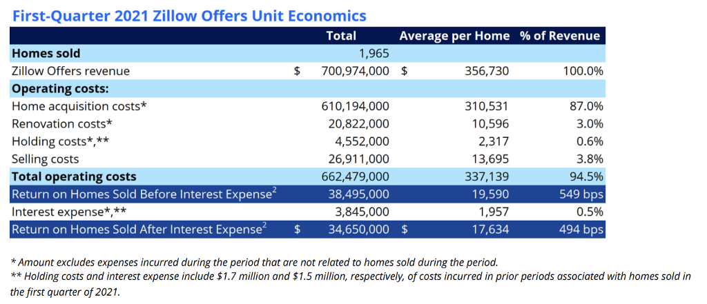 first quarter zillow unit economics