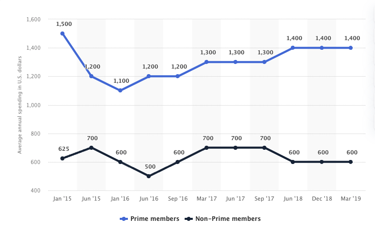 prime members orders example line plot