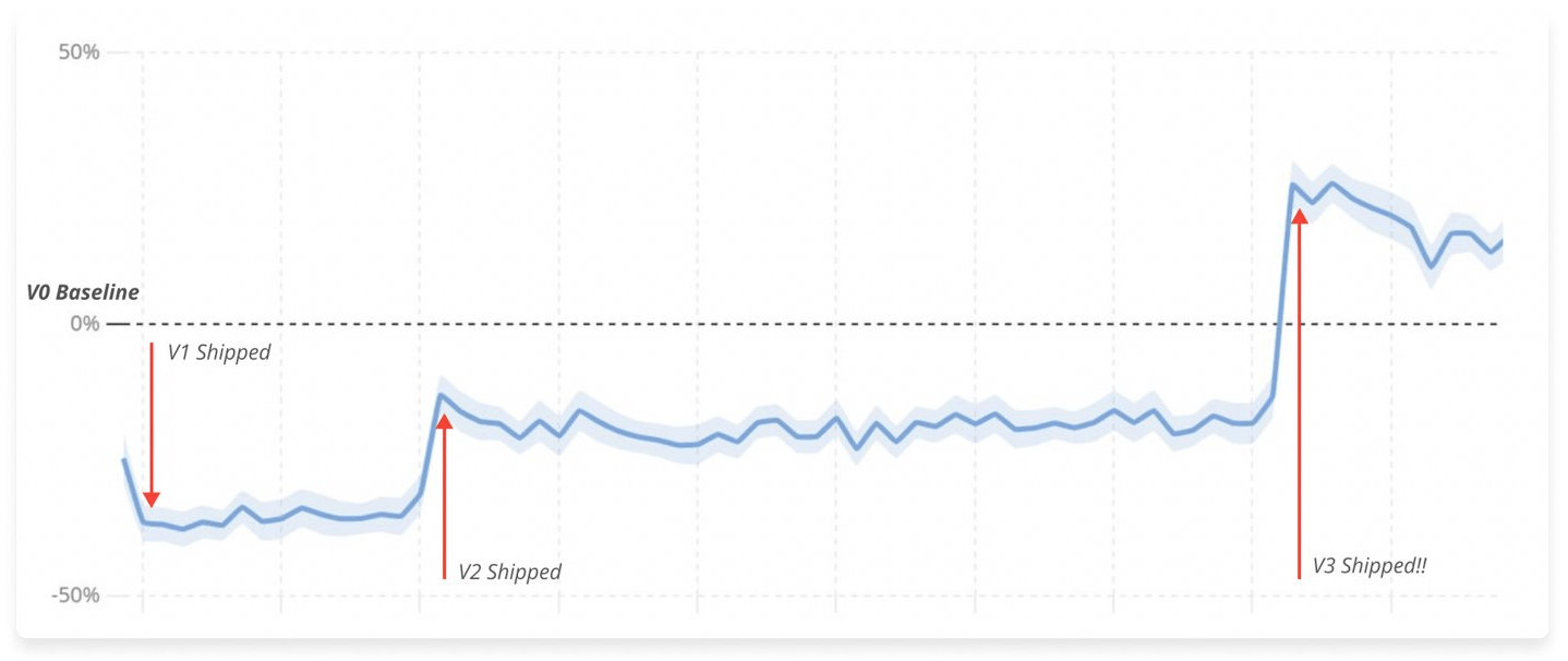 rec room shipping features with statsig