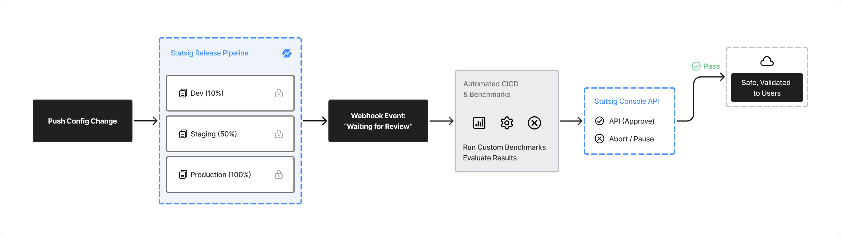 Example Config Change WorkFlow Image