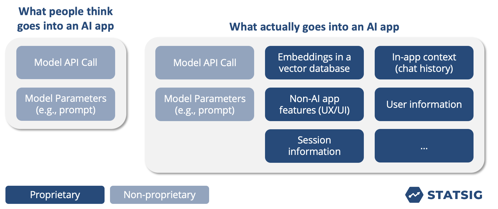 What people think an AI app is versus what it actually is