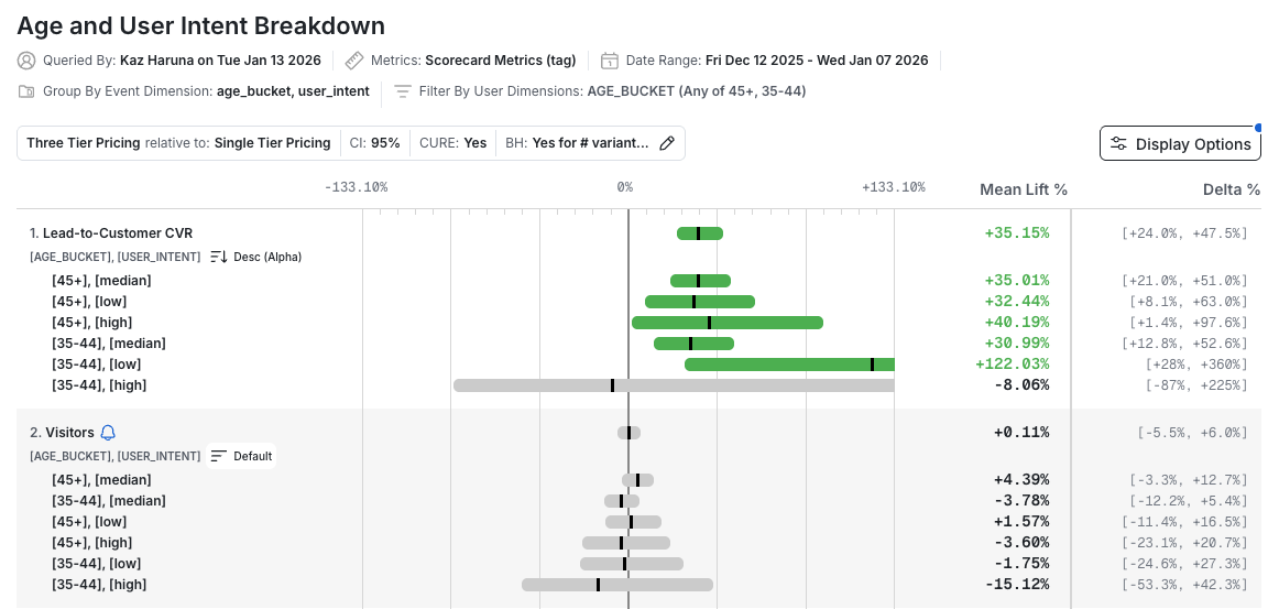 custom query multi dimensional group by