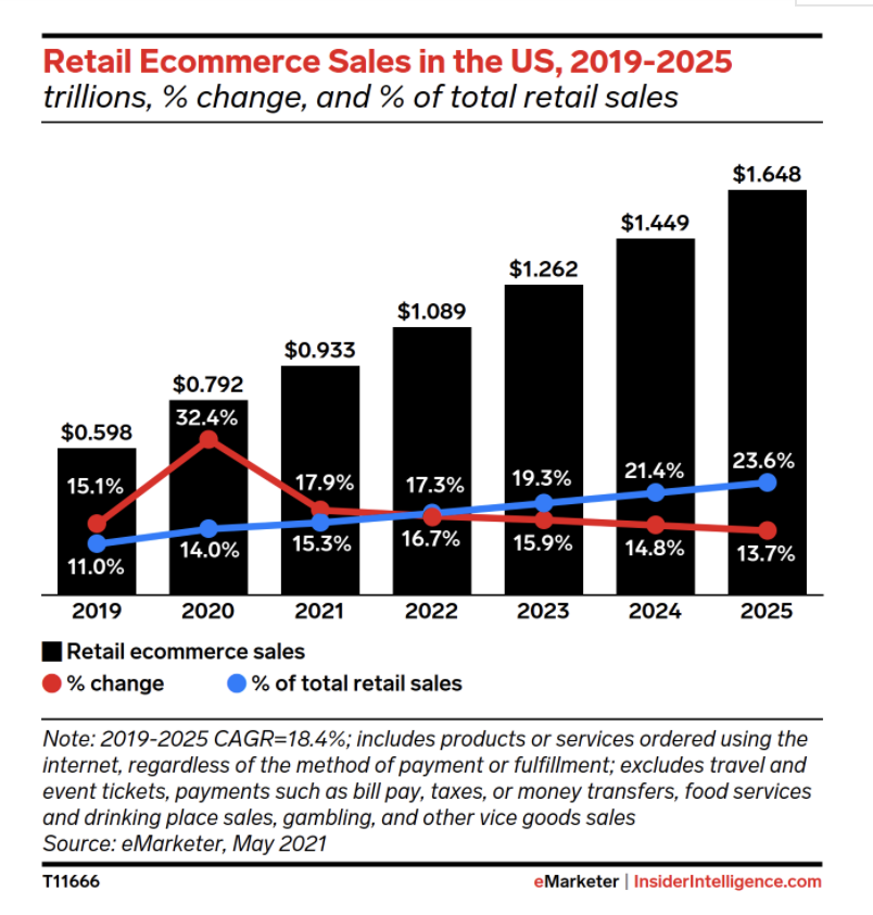 retail ecommerce sales in the US 2019-2025 line plot