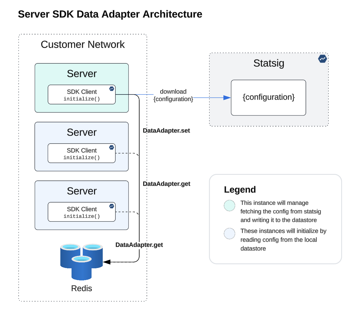 server SDK data adapter architecture