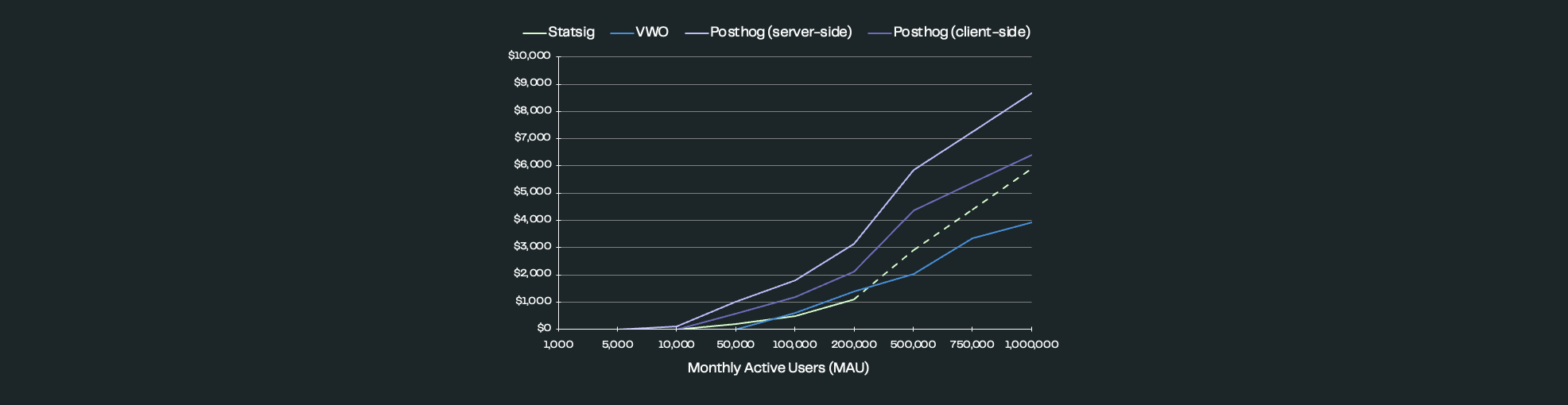 How much does an experimentation platform cost? Statsig