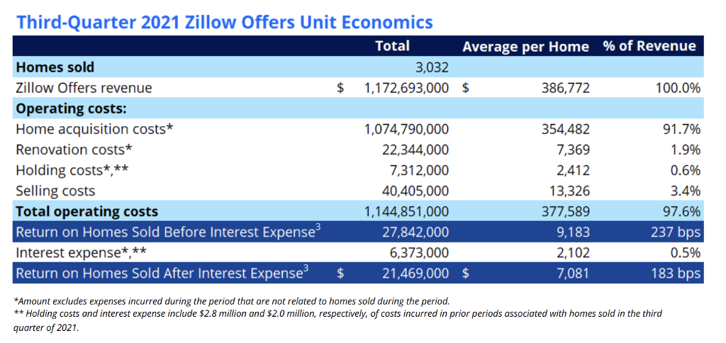 third quarter zillow unit economics