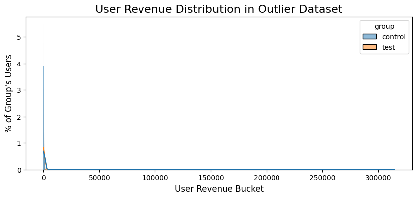 total revenue distribution by group in raw data