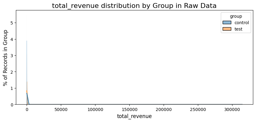 total revenue distribution by group in raw data