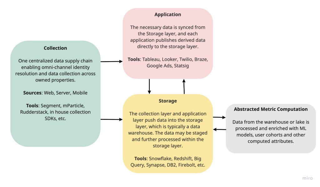 connection layer and storage layer example