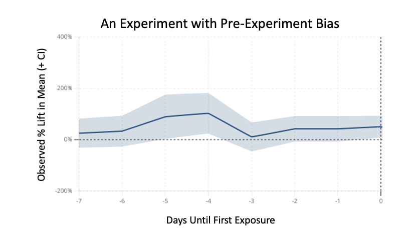 a graph showing an experiment with pre experiment bias