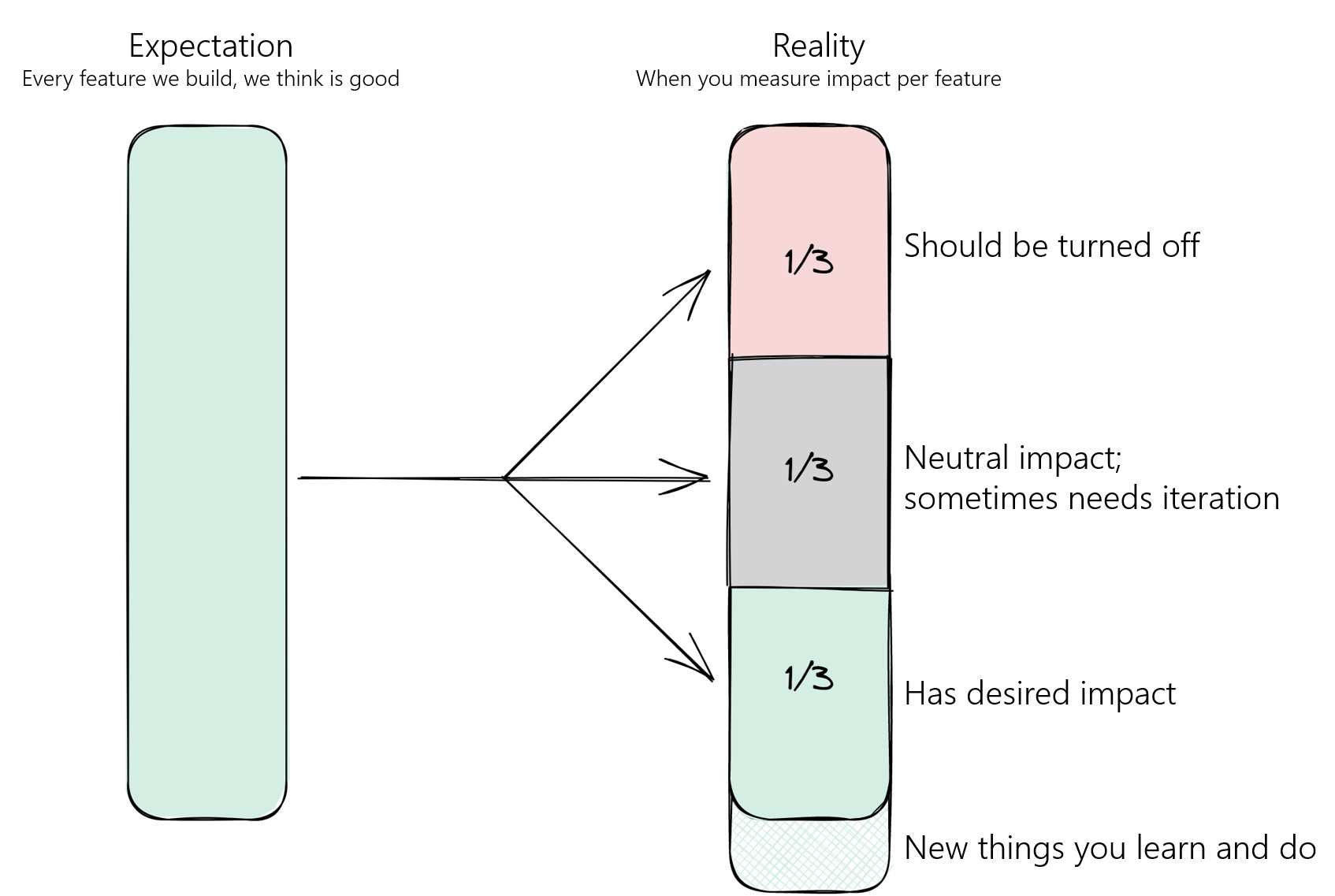 a chart showing what we expect the impact of our features will be, versus the reality: that many should be turned off, or have no impact