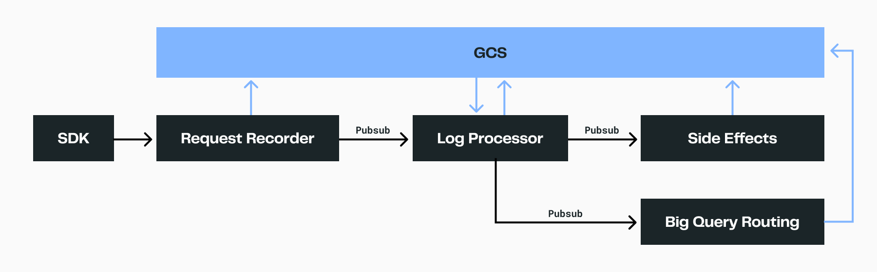 a flow chart of the statsig infrastructure architecture