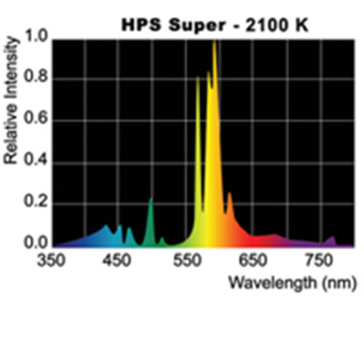 SolarMAX HPS Spectrum