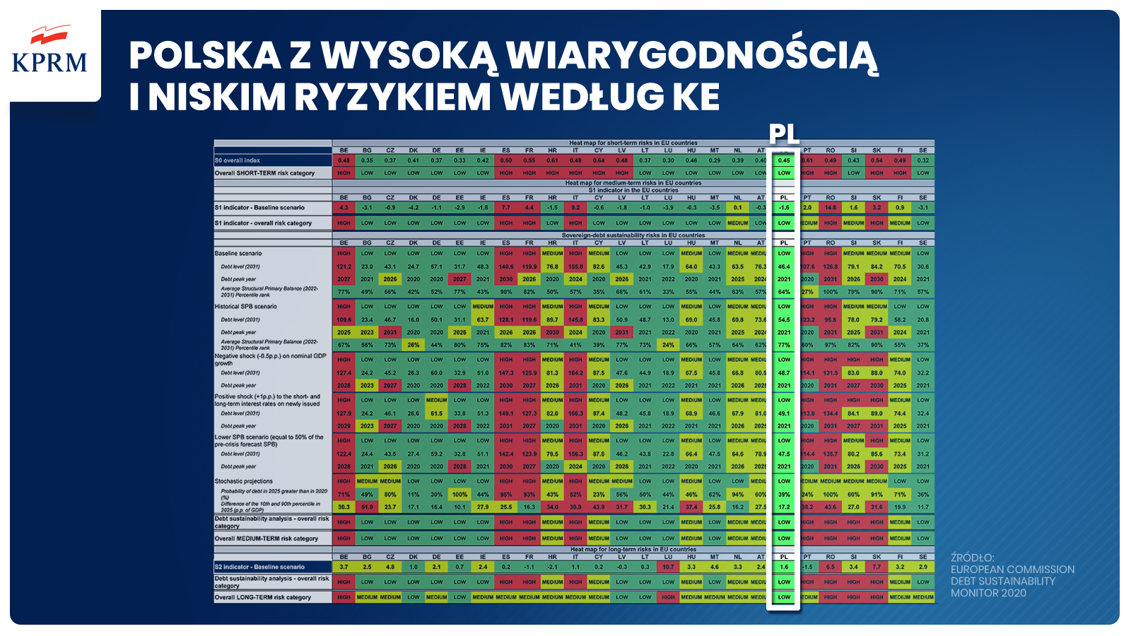 Wysoka wiarygodność finansowa i gospodarcza Polski!