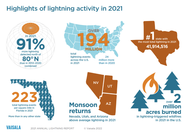 Lightning - Annual report