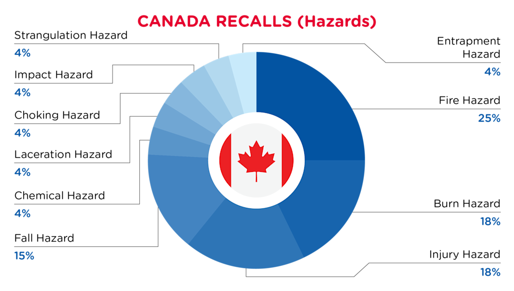 QIMA-Pie Chart-2025-September-Hazards-CANADA-D1