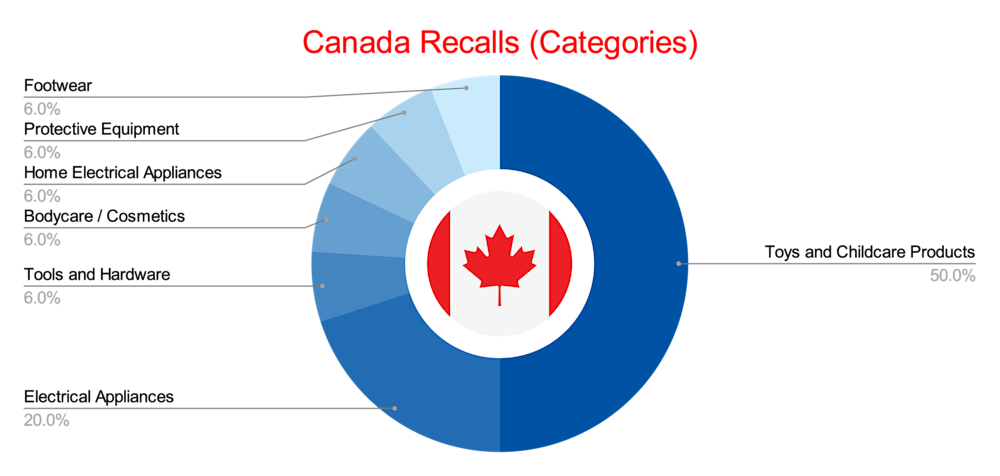 May 2025 - Canada Recalls (Categories)