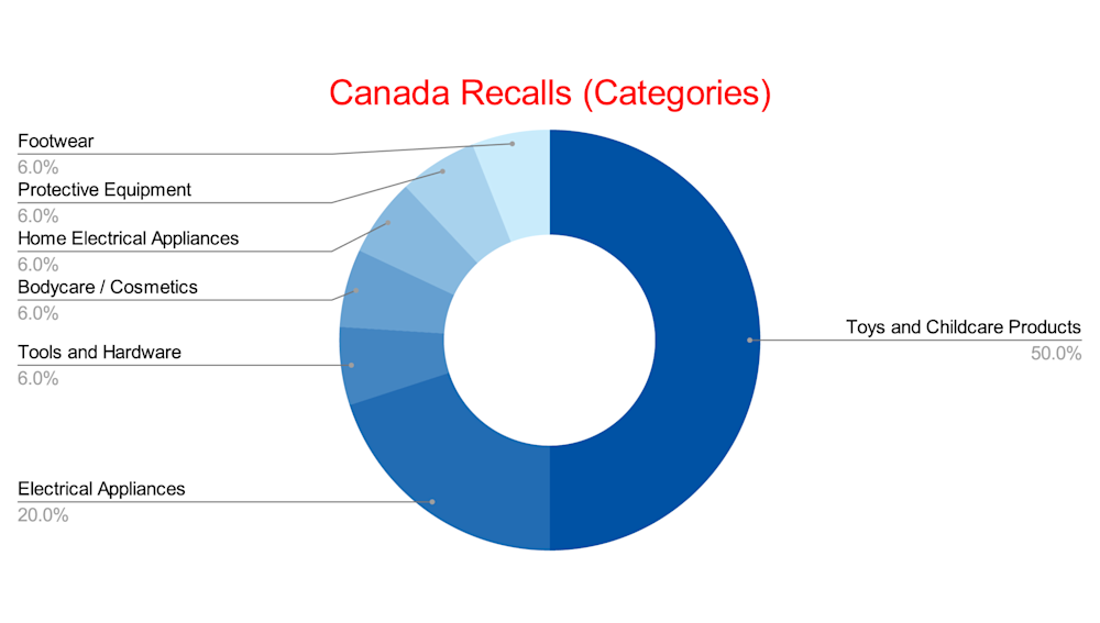 May 2025 - Canada Recalls (Categories)