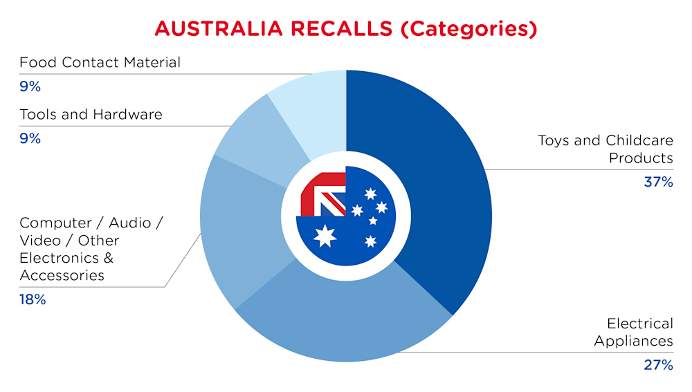 QIMA-Pie Chart-2026-March-Categories-AUSTRALIA-D1