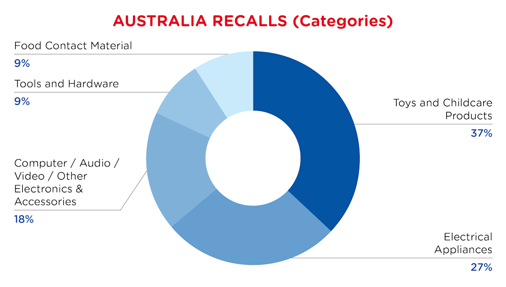 QIMA-Pie Chart-2026-March-Categories-AUSTRALIA-D1