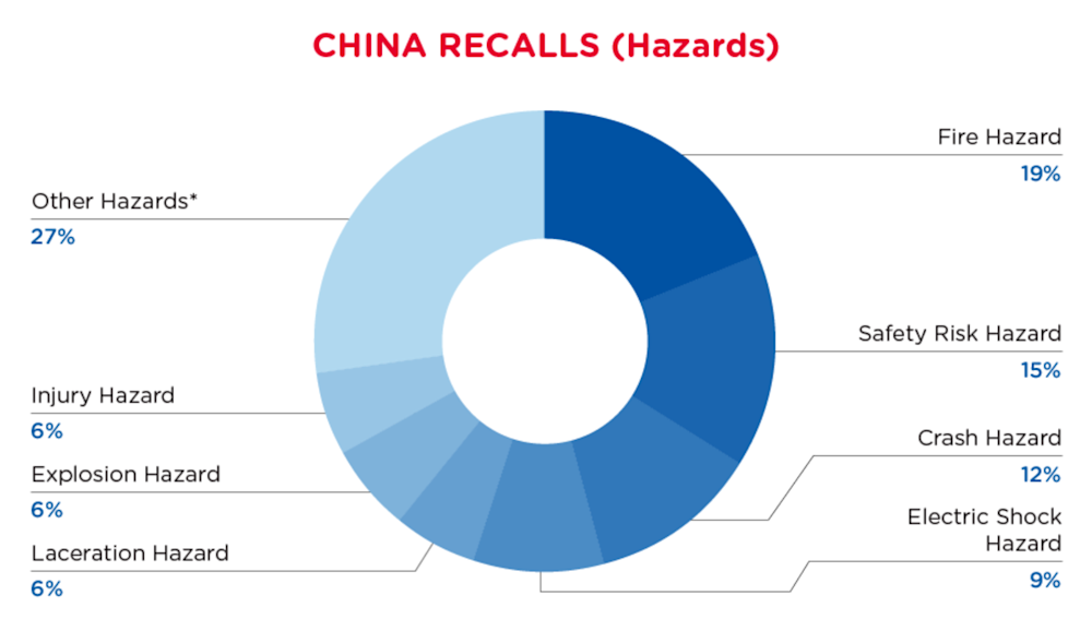 August 2024 China Recalls - Hazards