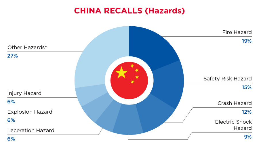 August 2024 China Recalls - Hazards
