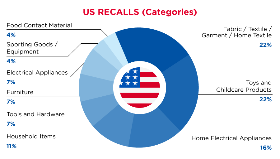 qima-recap-2022-03-recall-us-categories