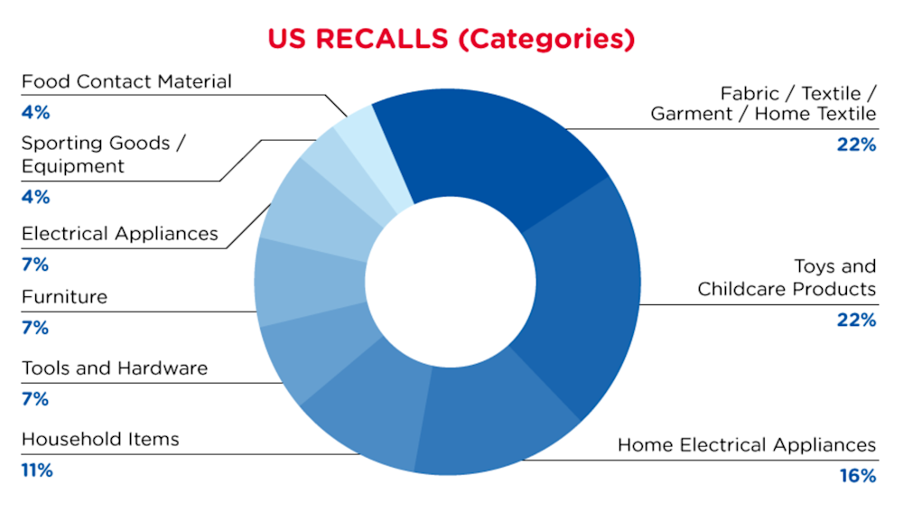 qima-recap-2022-03-recall-us-categories