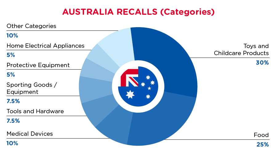 qima-recap-2021-12-recall-australia-categories