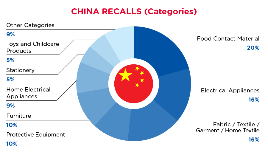 qima-recap-2021-11-recall-china-hazards