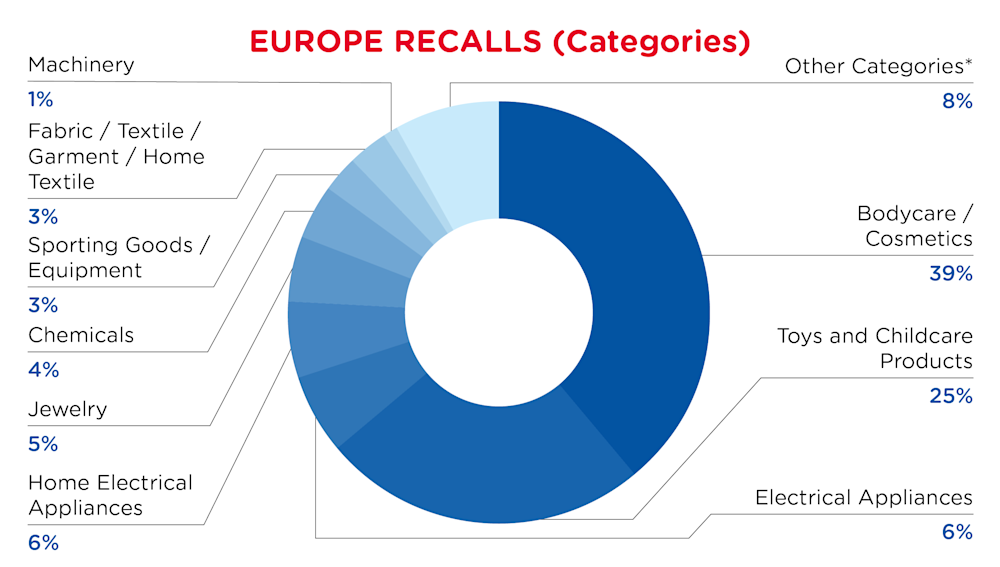 QIMA-Pie Chart-2026-March-Categories-EUROPE-D1
