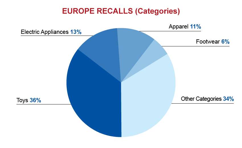 qima-recap-2016-europe-recall-categories-chart