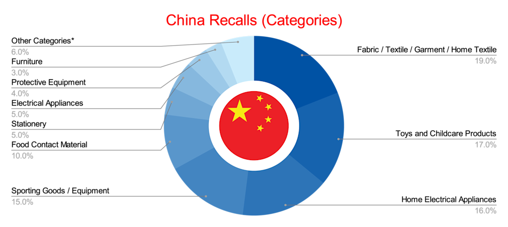 China Recalls (Categories) - May 2025