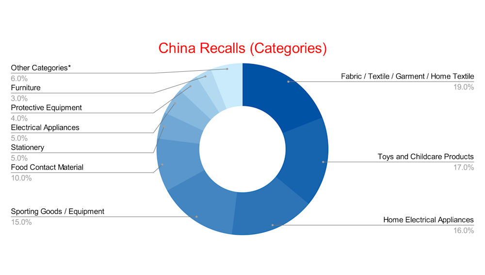 China Recalls (Categories) - May 2025