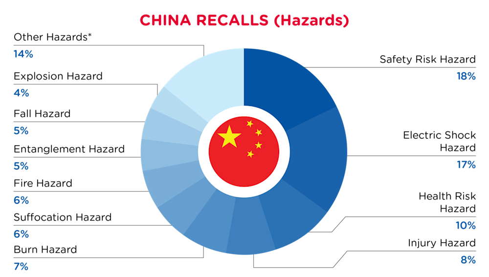 QIMA-Pie Chart-2026-February-Hazards-CHINA-D1