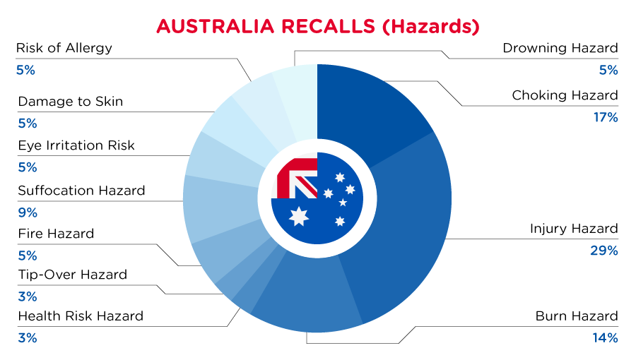 QIMA-Pie-Chart-2023-March-Hazard_AUS