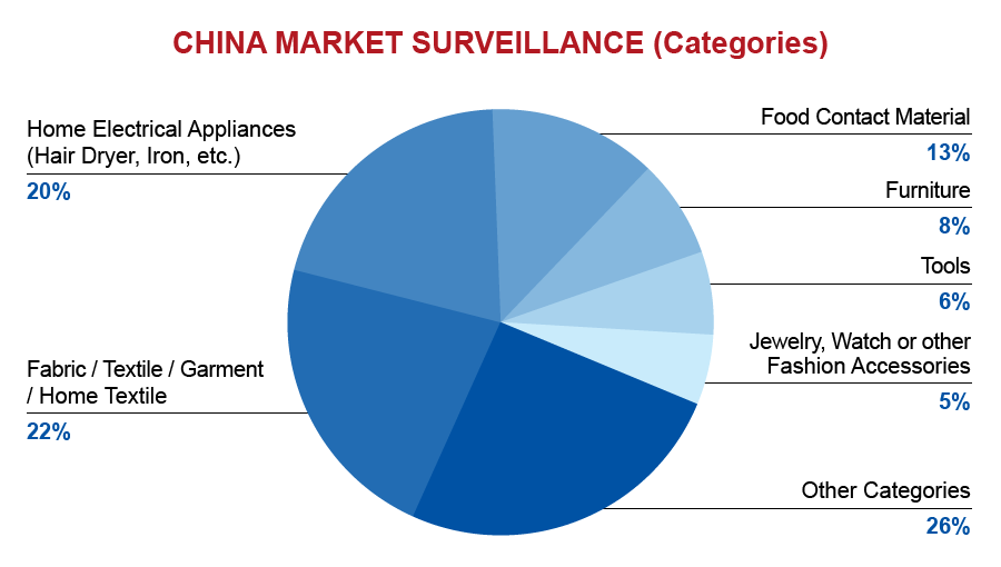 qima-recap-2018-04-china-market-surveillance-categories